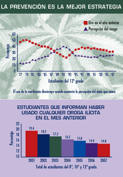 El consumo de drogas ilcitas por adolescentes disminuy en un 24 por ciento del 2001 al 2007. La prevencin juega un papel esencial en la disminucin del consumo de drogas.