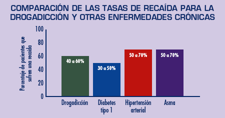 Imagen que muestra que las tasas de recaída para la drogadicción son comparables con las de otras enfermedades crónicas
