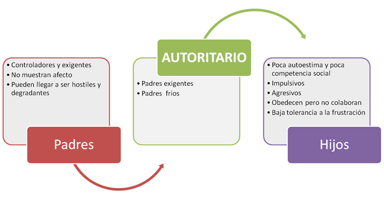 Padres autoritarios