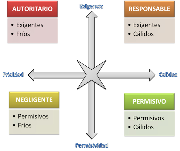 Estilos educativos