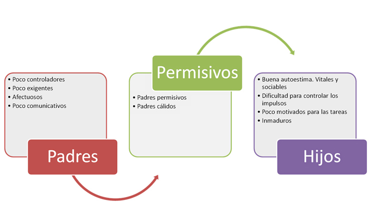 Padres permisivos