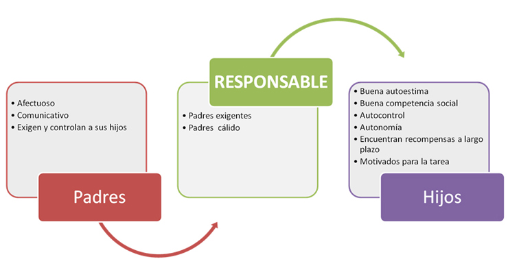 Padres responsables