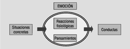 Las Emociones